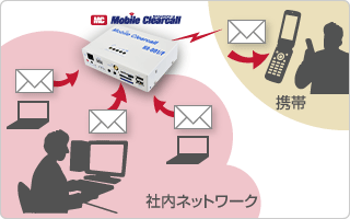 SMS（ショートメッセージサービス）機能を搭載