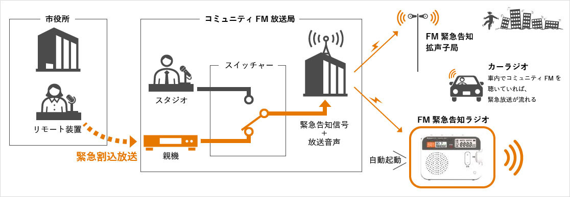 FM緊急告知放送システム 説明図