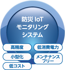 防災IoTモニタリングシステム