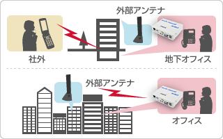 地下やトンネル内等電波環境の悪いところでも外部アンテナで利用可能<