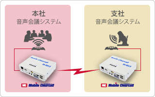 離れた拠点同士の音声会議に利用可能